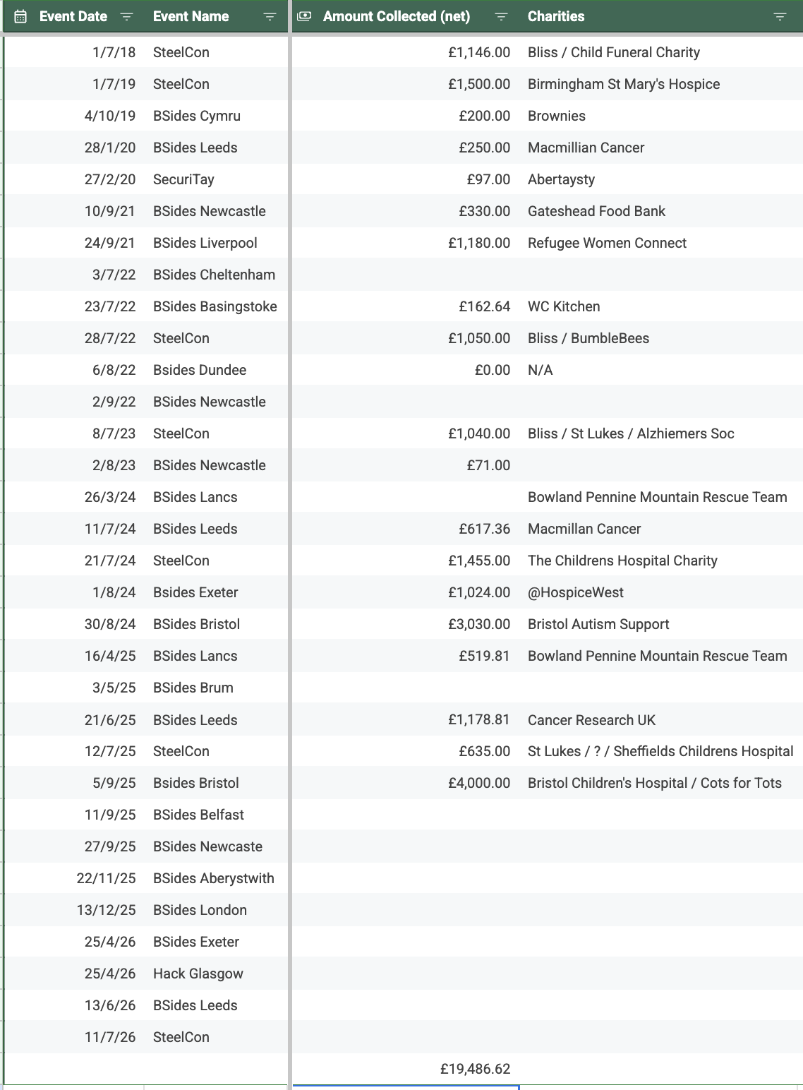 List of events and charities supported